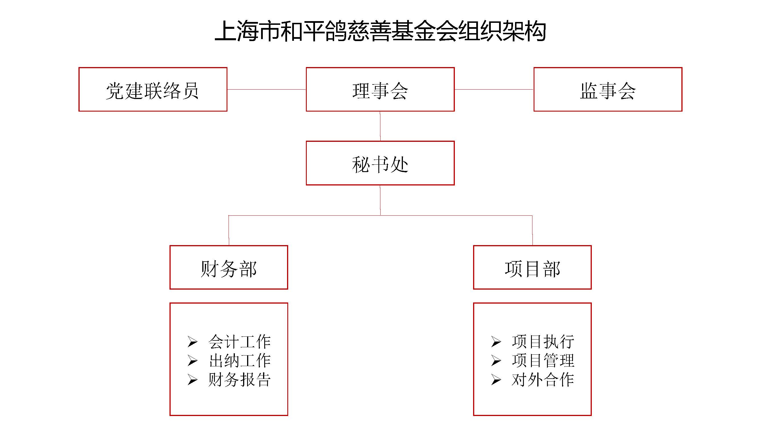上海市和平鸽慈善基金会组织架构.jpg
